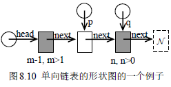 图8.10 单向链表的形状图的一个例子